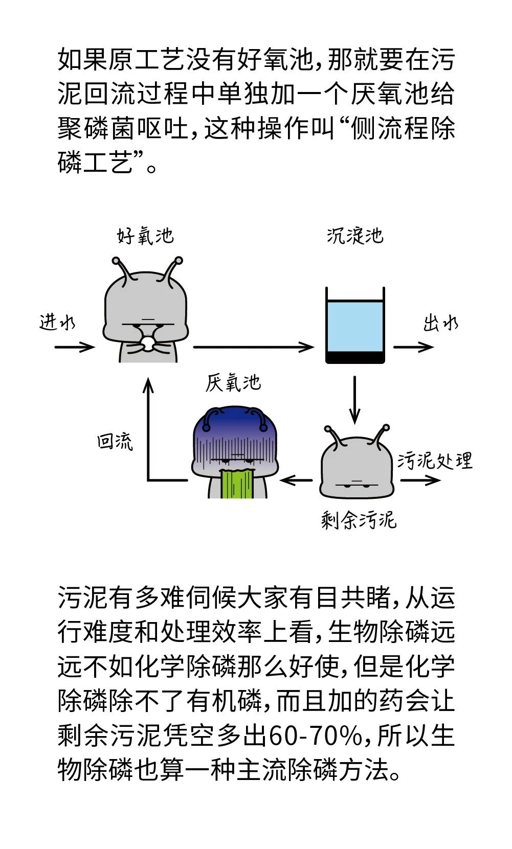 污水廠常用的4種除磷方法，只有一種不加藥